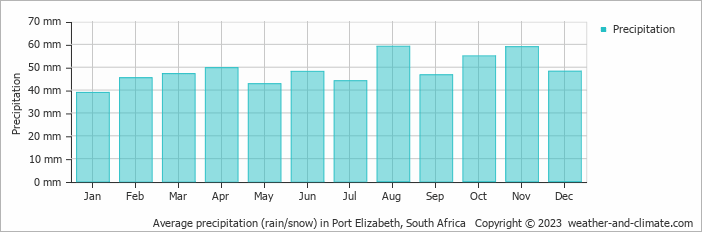 Average precipitation (rain/snow) in Port Elizabeth, South Africa   Copyright © 2022  weather-and-climate.com  